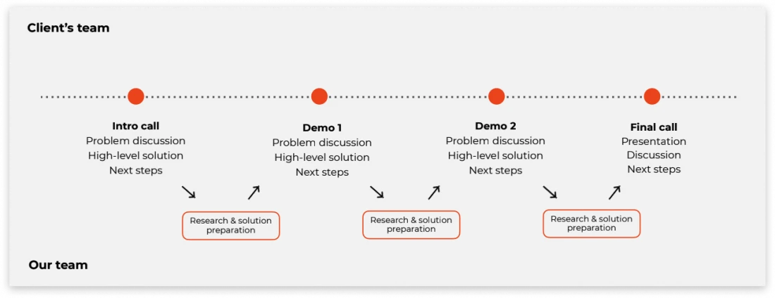 project-discovery-at-justcoded-1-1100x424 Project discovery phase: how to save up to 50% of the development budget